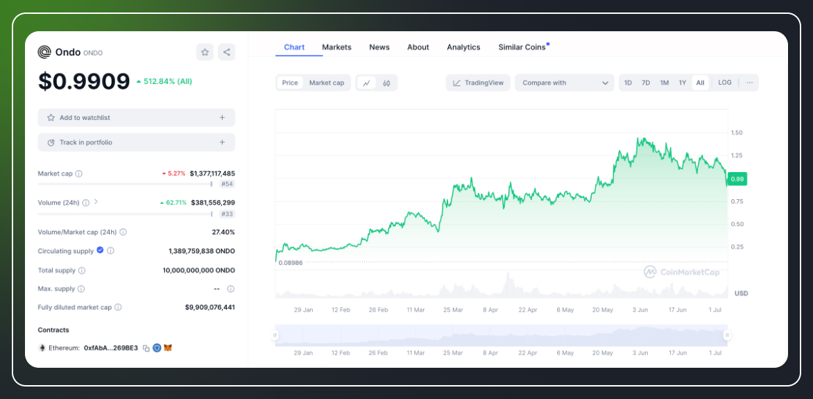 Ondo Coin Review & Analysis-1