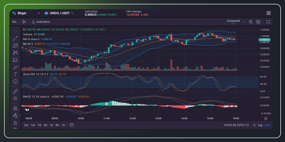 Ondo Coin Review & Analysis-2