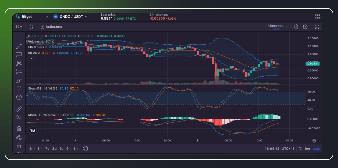 Ondo Coin Review & Analysis-3