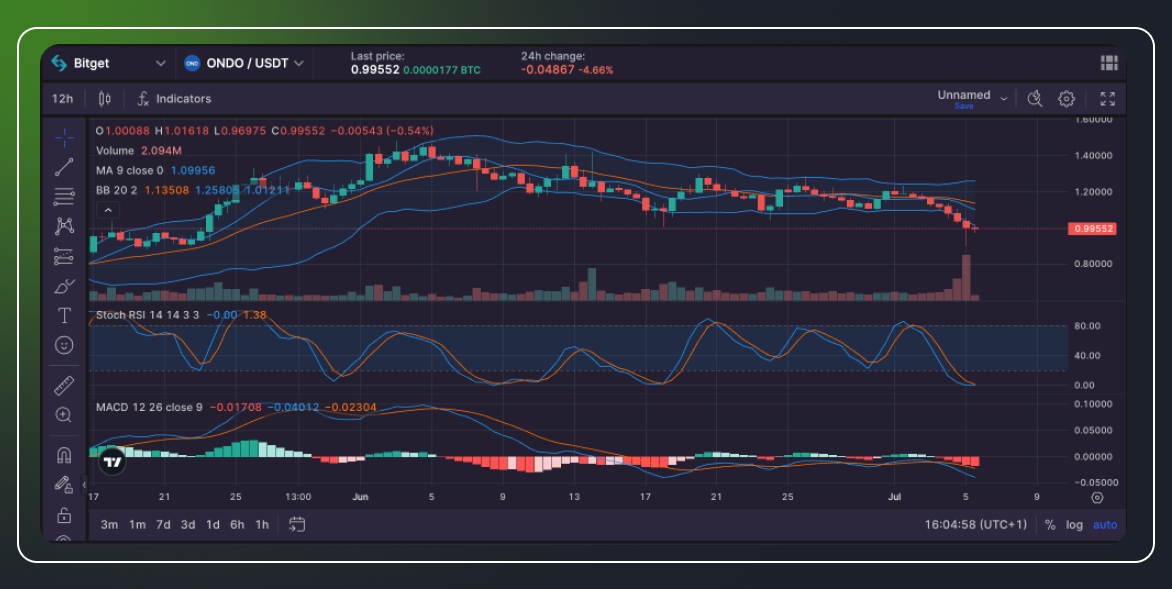 Ondo Coin Review & Analysis-4