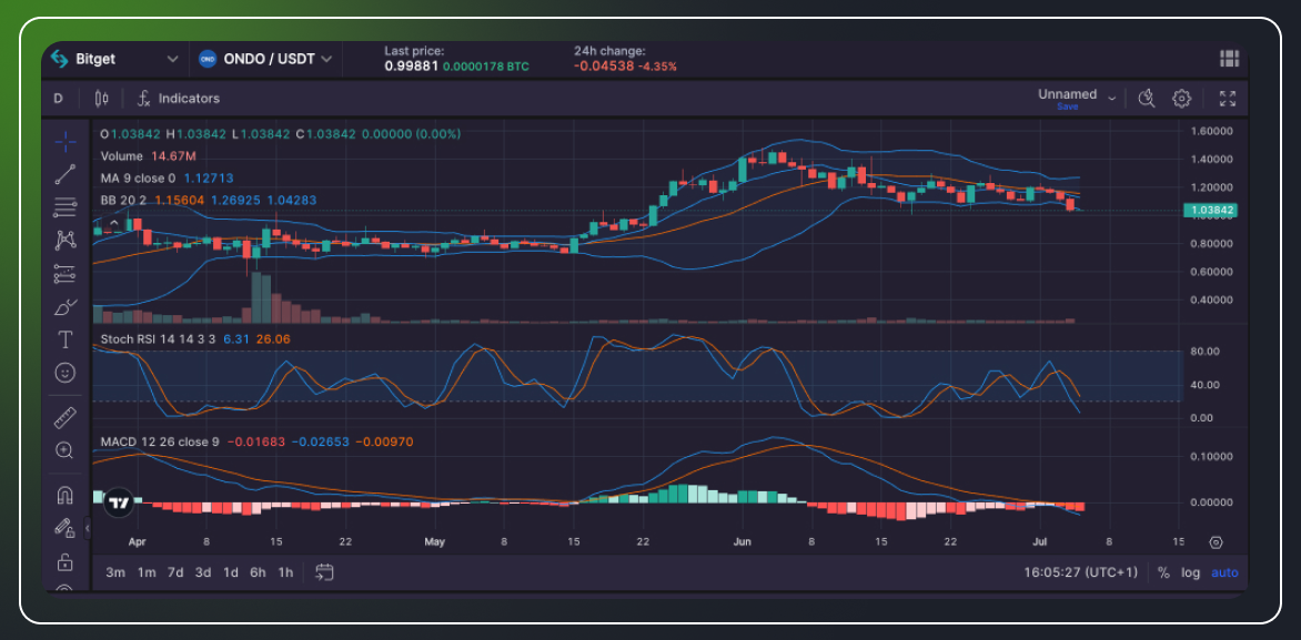 Ondo Coin Review & Analysis-5