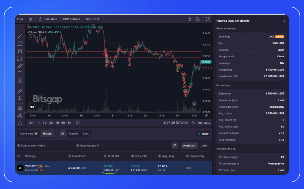 User Success Story #5: Precision Trading: Dissecting a 55% Gain on $YGG with Bitsgap-1