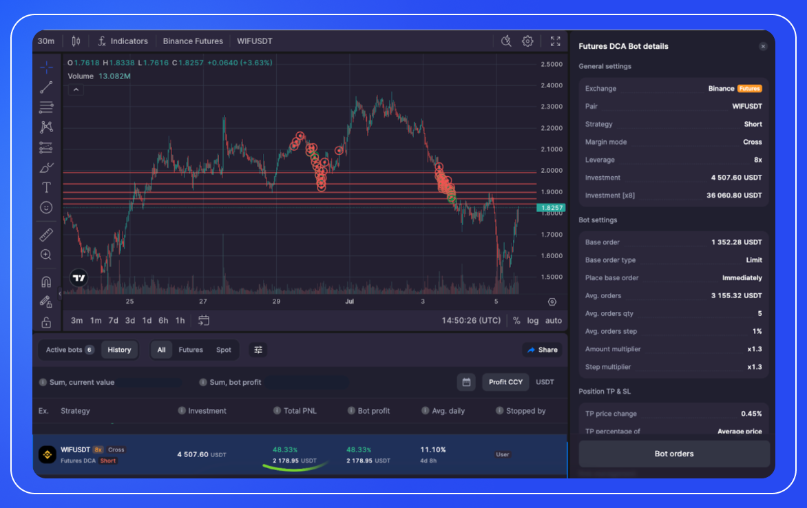 User Success Story #4: Riding the Downtrend: A Trader's 40% Win Using Bitsgap's DCA Strategy-1