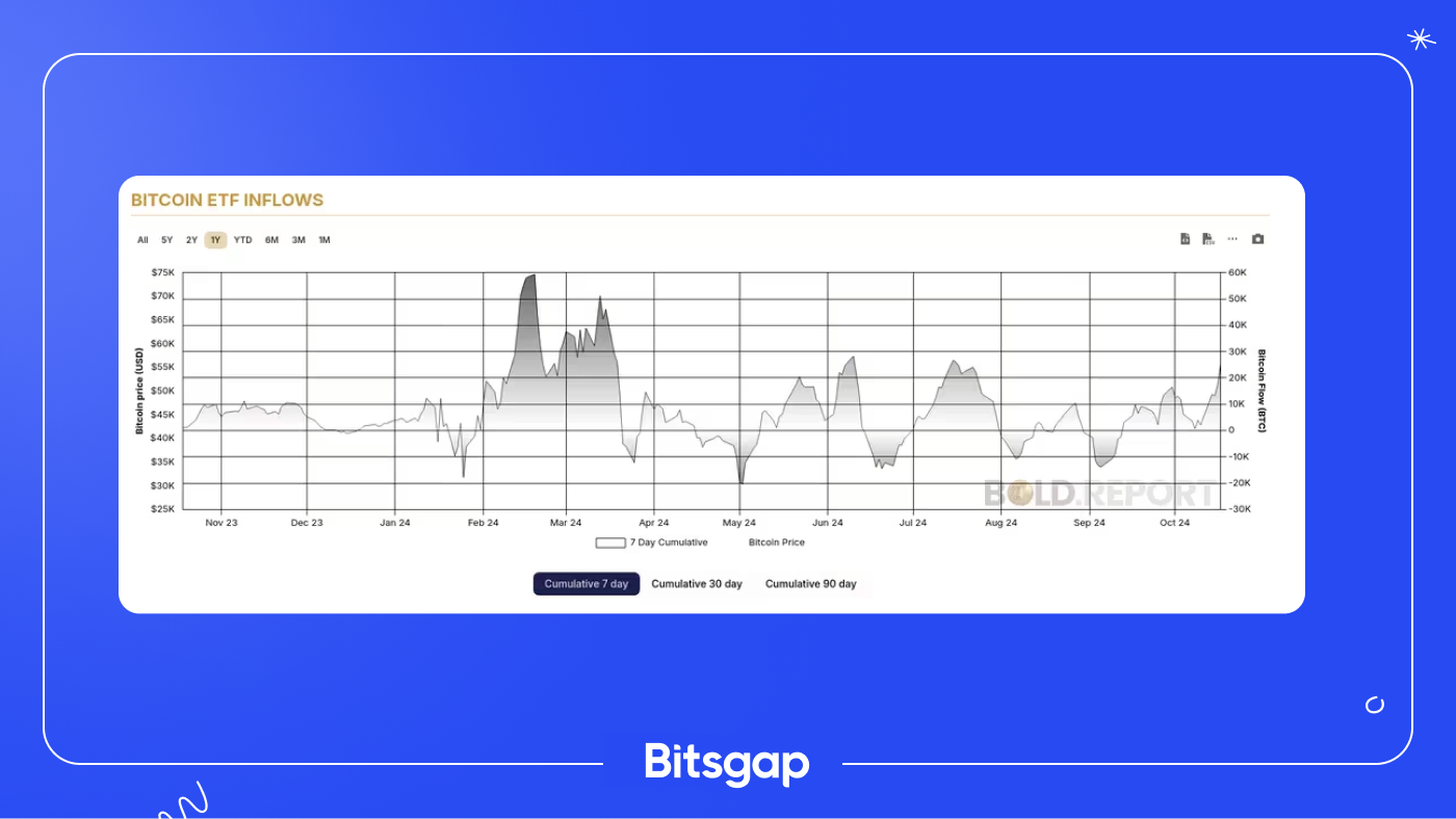 Bitcoin ETPs Experience Largest Seven-Day Inflow Since July: News of October 18, 2024-1