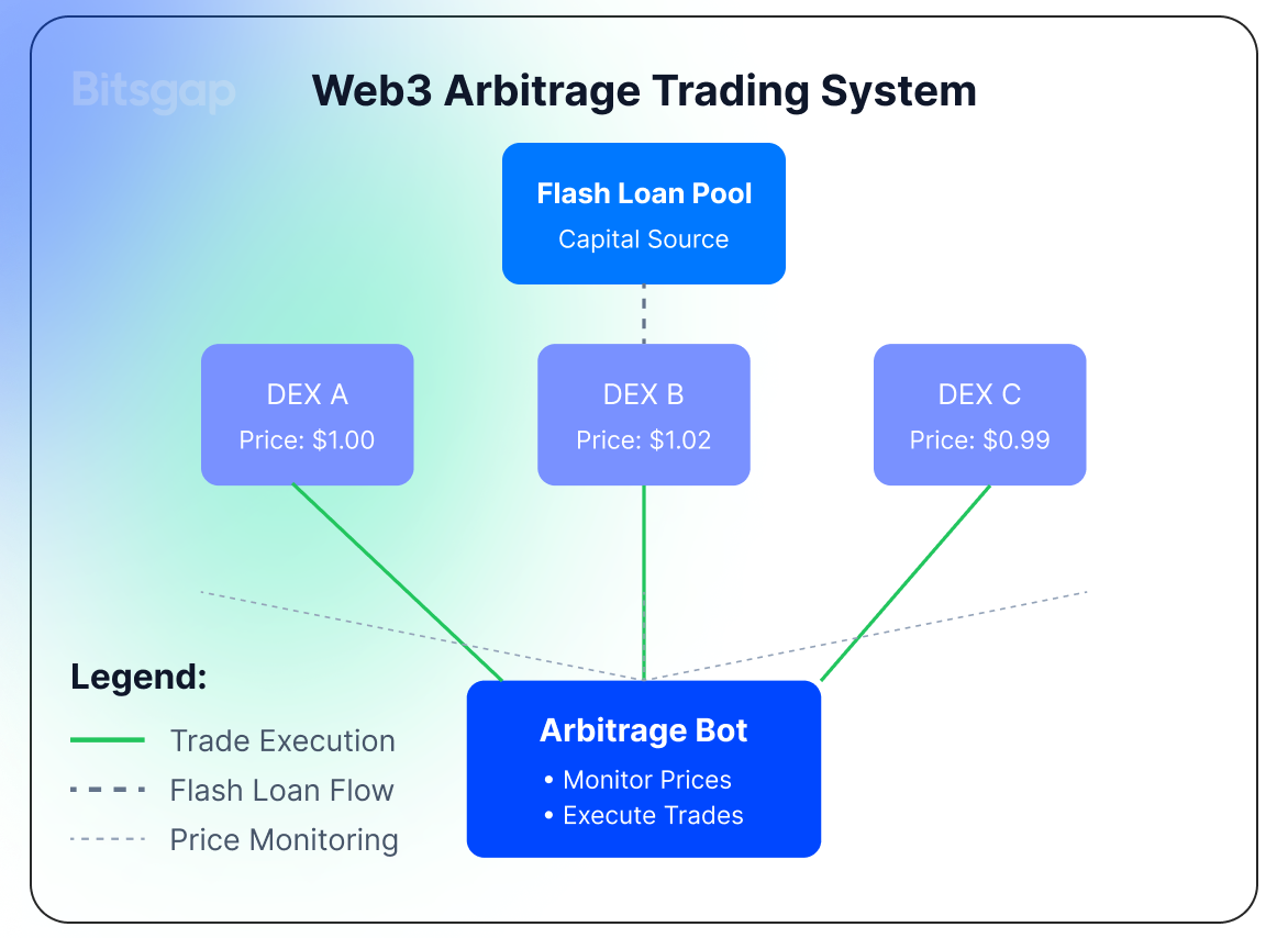 Web3 and Crypto Trading Bots: How Does Decentralization Affect Automated Trading?-2