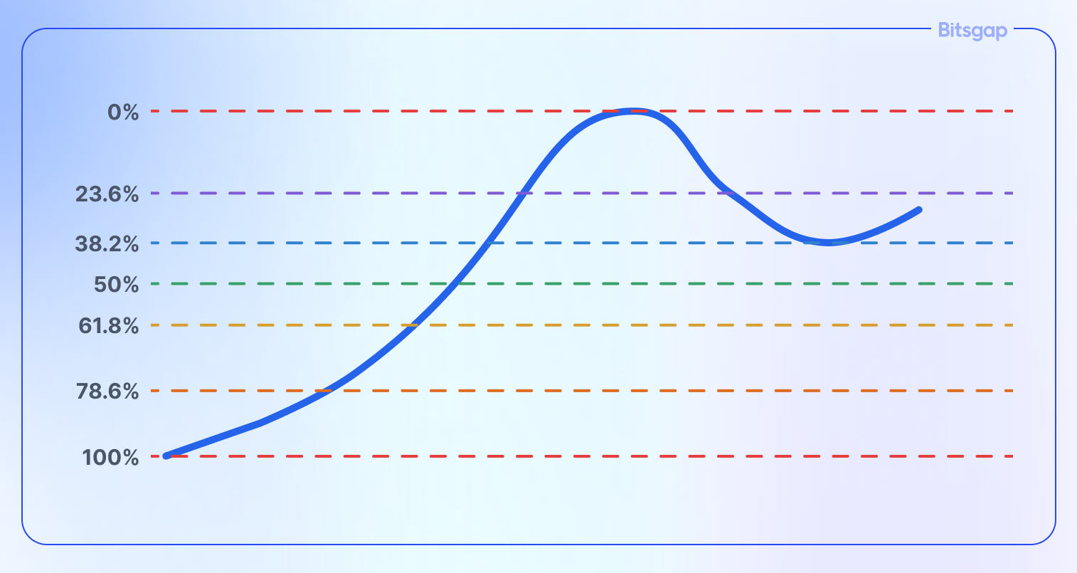 Understanding Fibonacci Retracement Levels-2