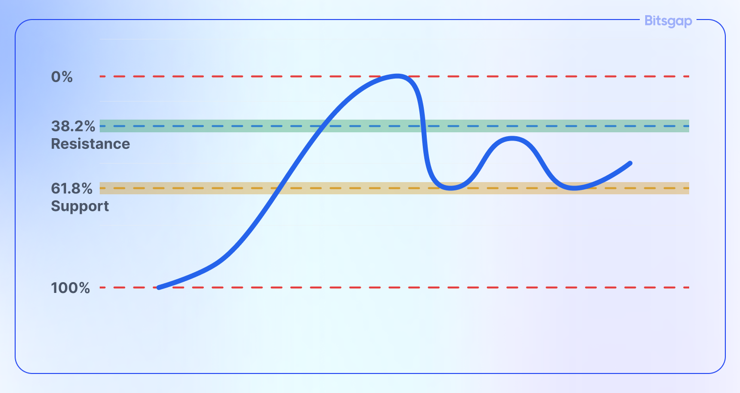 Understanding Fibonacci Retracement Levels-4