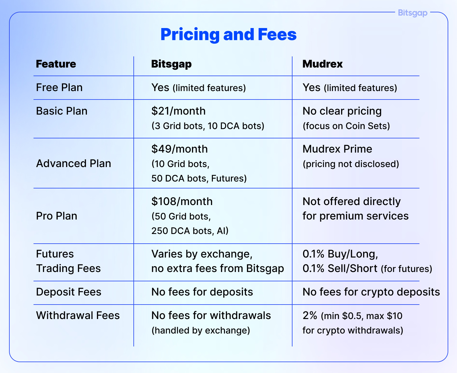 Bitsgap vs Mudrex Crypto Review-8