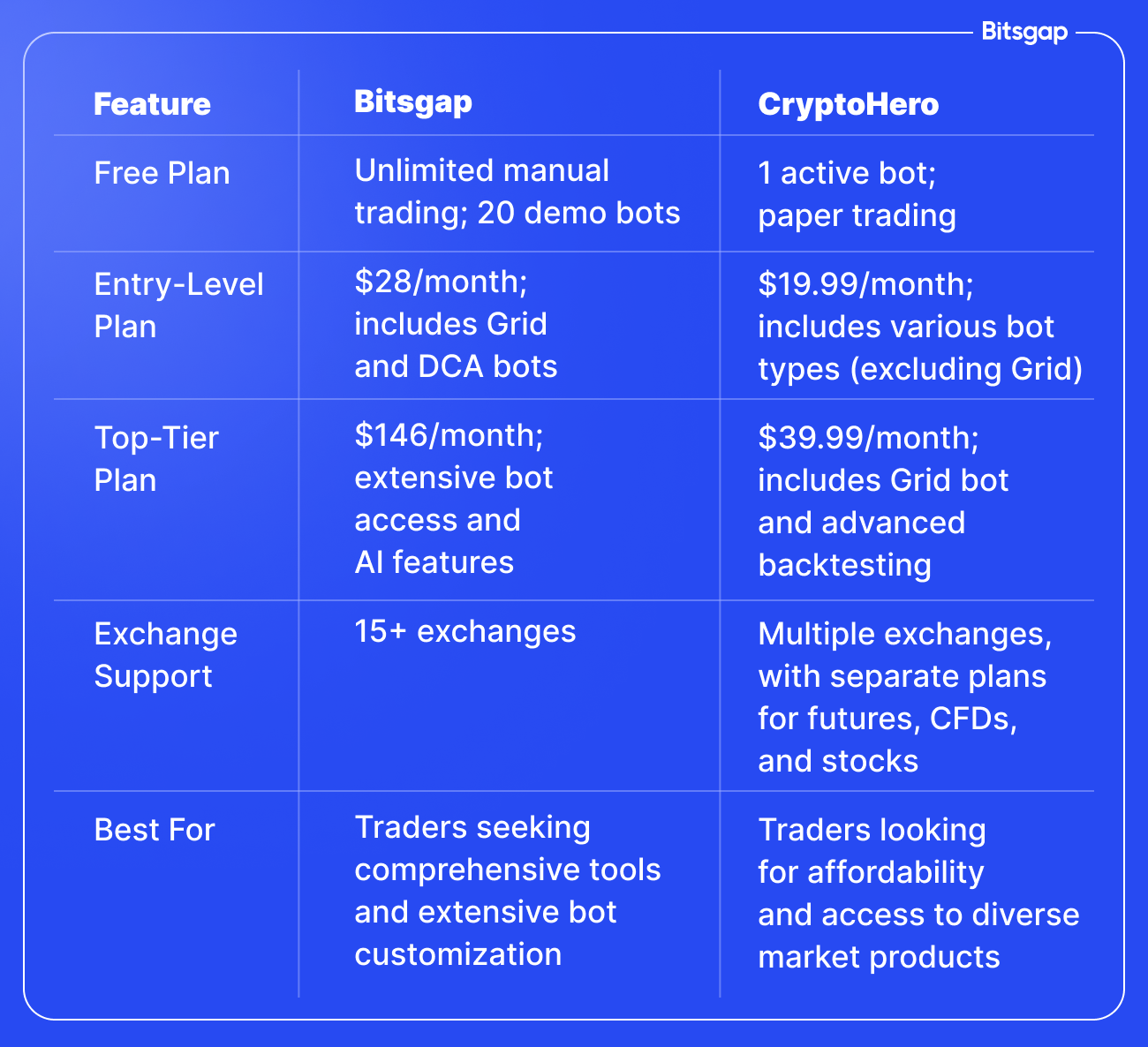 Bitsgap vs CryptoHero Bots Review-6
