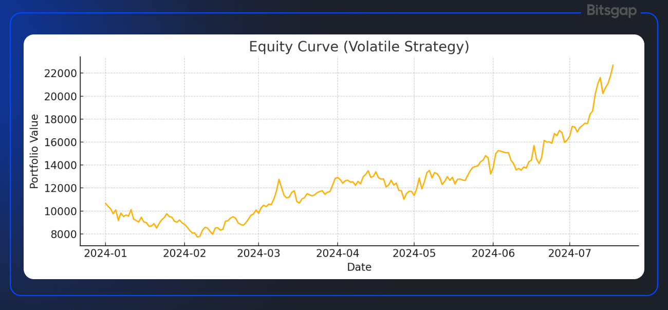 Guida al Backtesting nel Crypto Trading 2025: Strumenti, Consigli e il Supporto di Bitsgap-1
