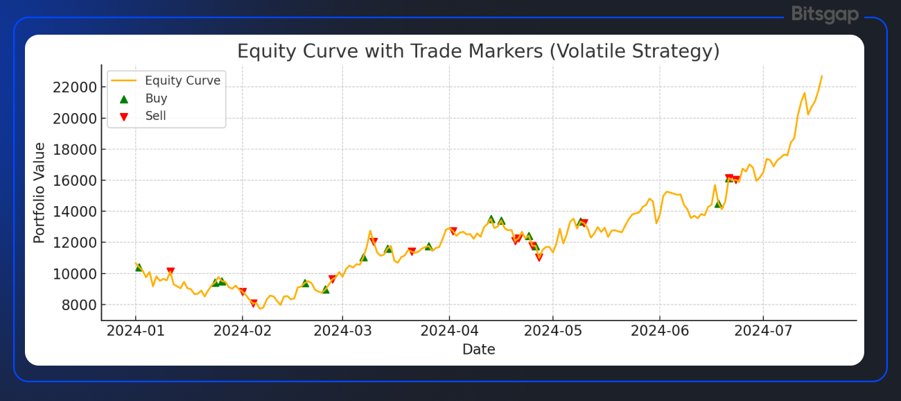 Guida al Backtesting nel Crypto Trading 2025: Strumenti, Consigli e il Supporto di Bitsgap-3