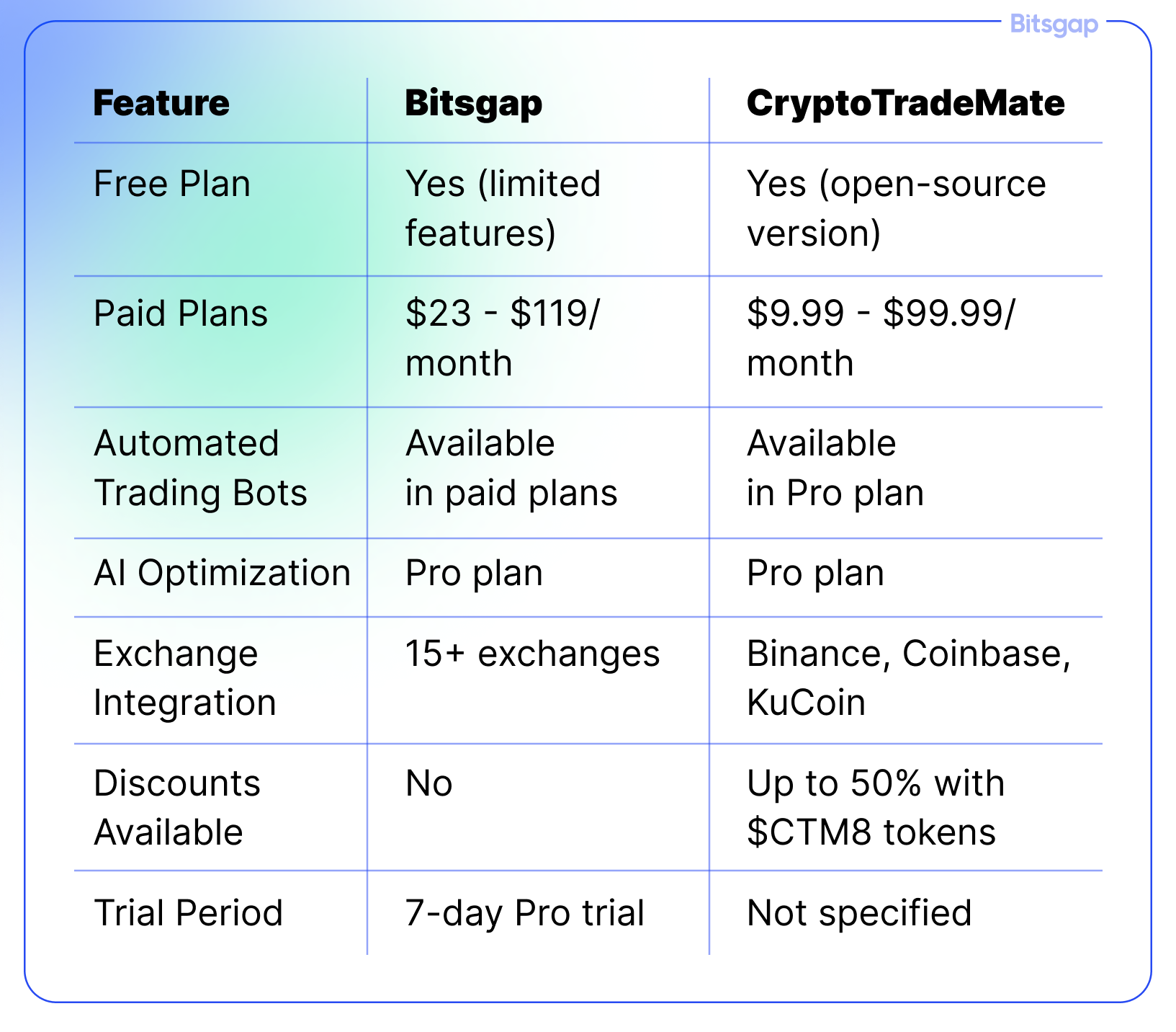 Bitsgap vs CryptoTradeMate-10