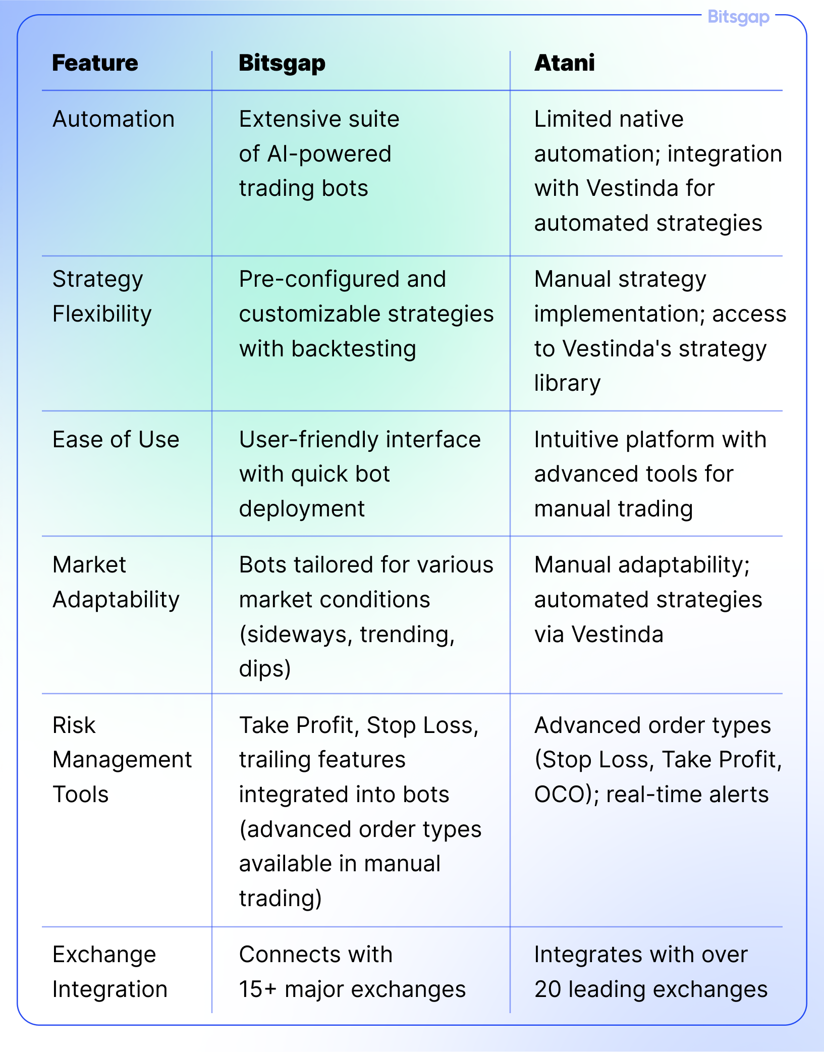 Bitsgap vs Atani: Full Comparison of Tools, Bots & Pricing-4