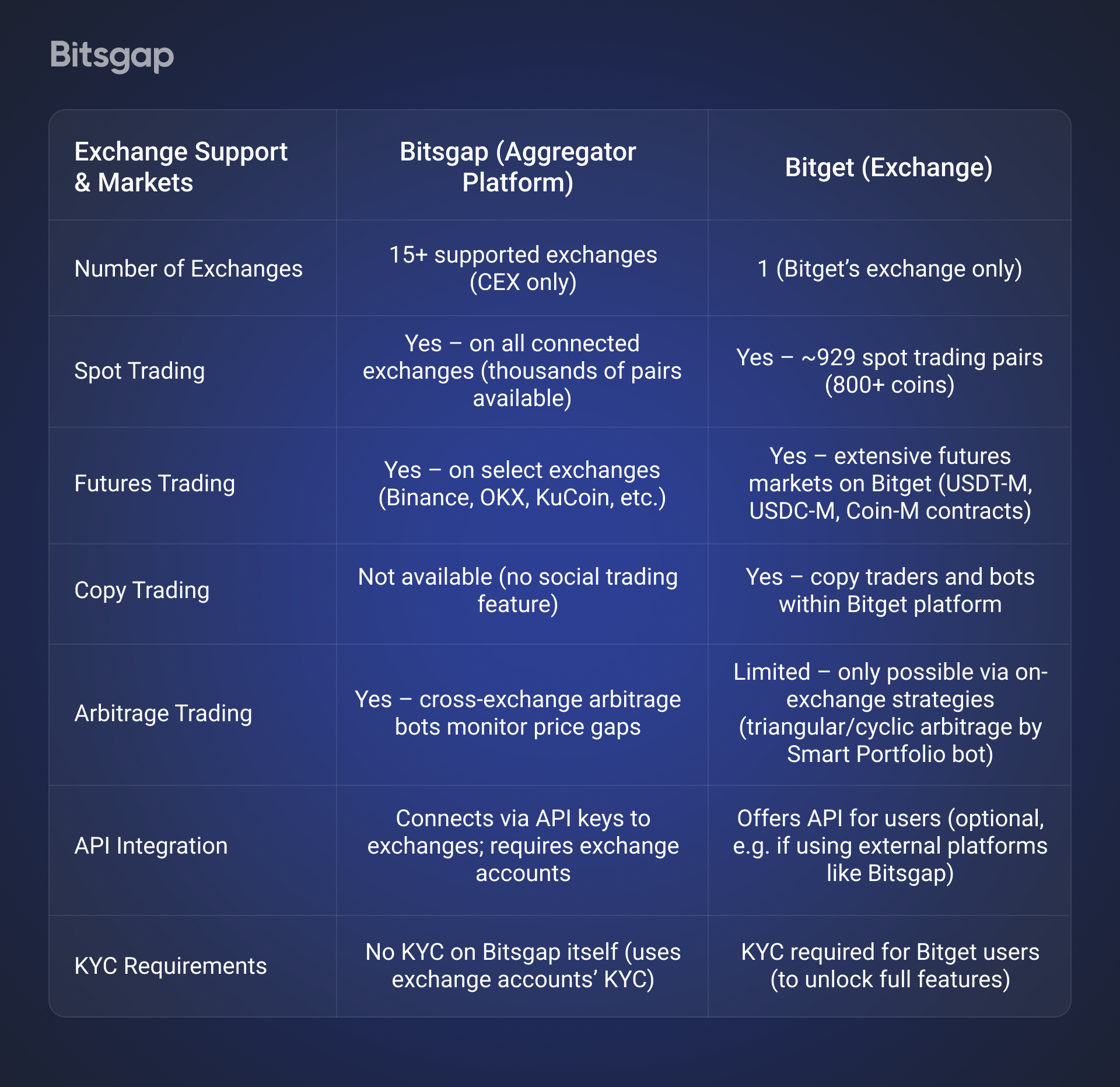 Bitsgap vs Bitget: Ultimate Comparison-6