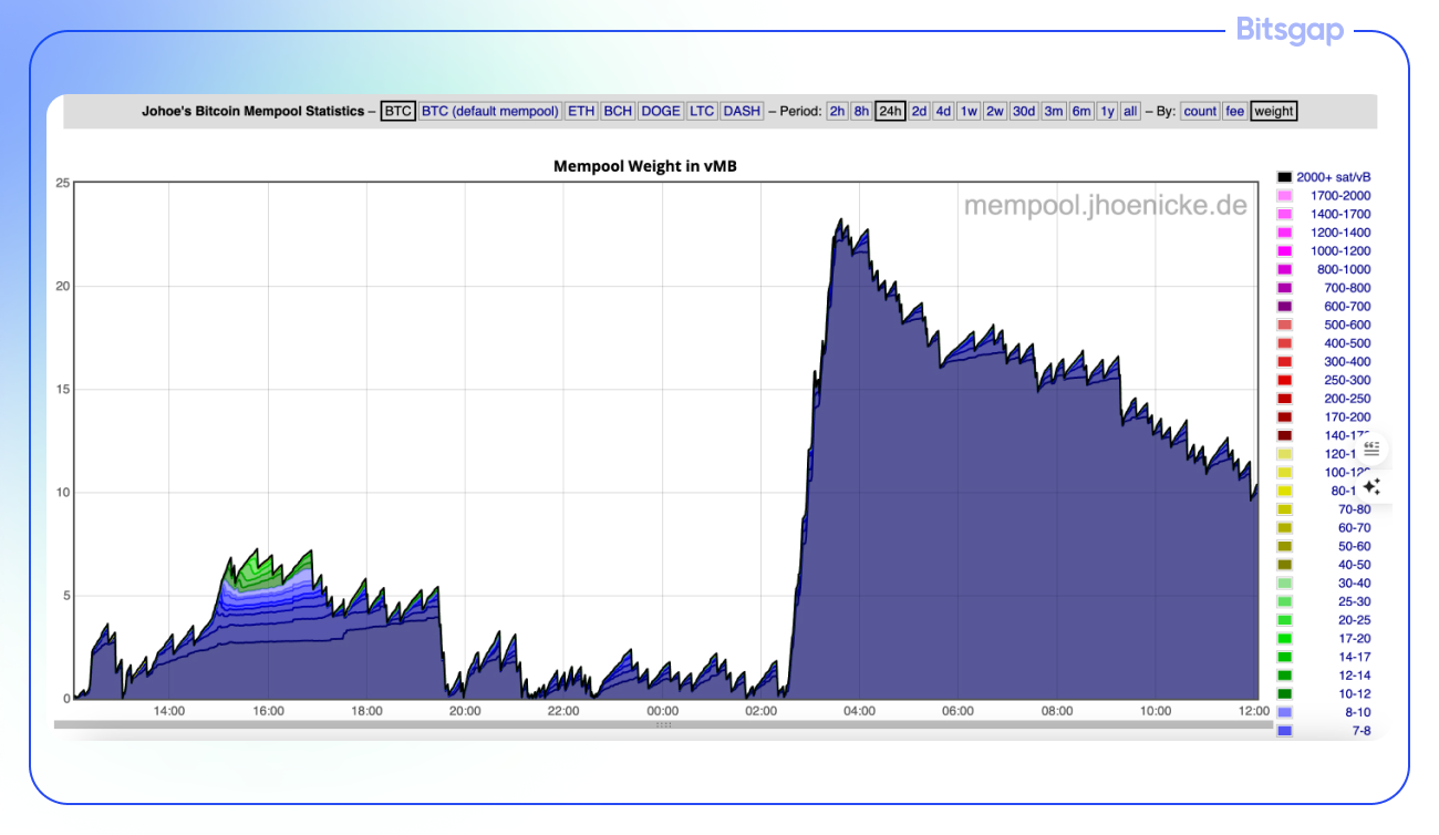 Your Guide to the Bitcoin Mempool: Where Your Transactions Wait Their Turn-2