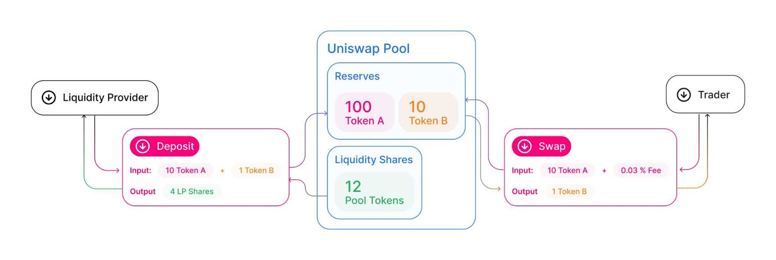 Взаимодействие Uniswap с провайдерами ликвидности и трейдерами