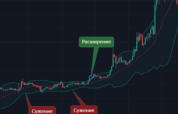 Индикаторы крипторынка - полоcы Боллинджера (BB)