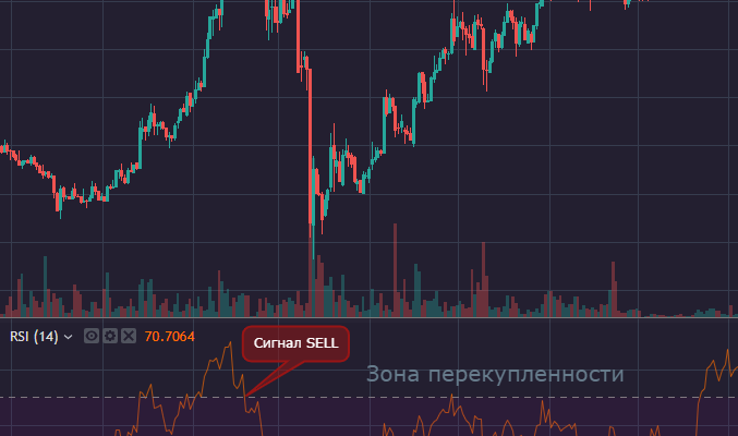 Индикаторы крипторынка - индекс относительной силы (RSI)