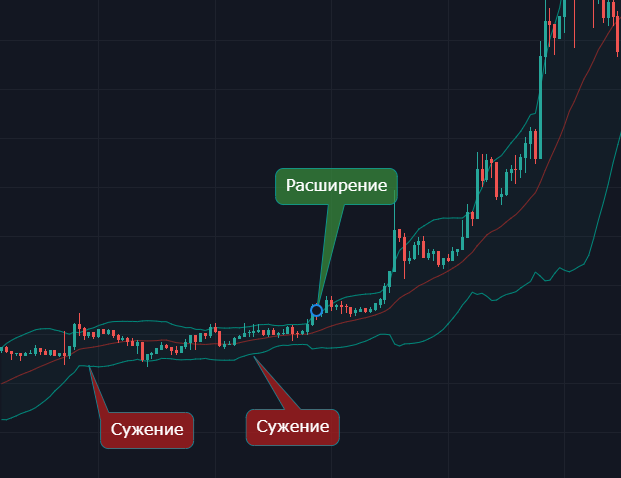 Индикаторы крипторынка - полоcы Боллинджера (BB)