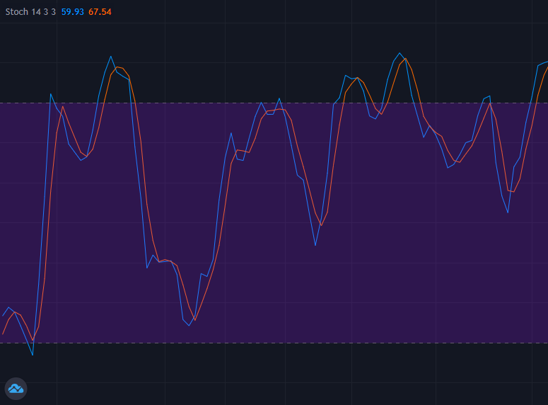 Индикаторы крипторынка - Стохастик (Stochastic)