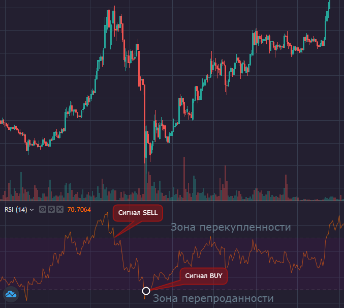 Индикаторы крипторынка - индекс относительной силы (RSI)